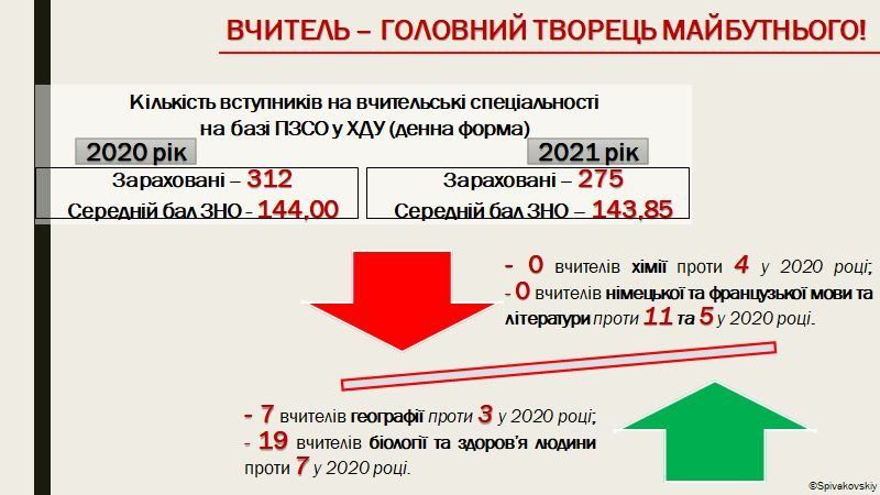 На Херсонщині катастрофічна ситуація з набором на вчительські спеціальності3