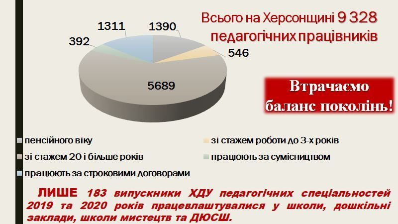 На Херсонщині катастрофічна ситуація з набором на вчительські спеціальності6