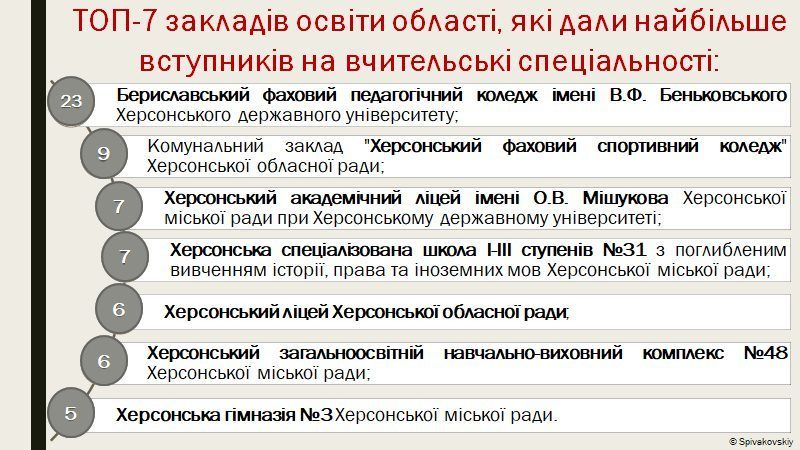 На Херсонщині катастрофічна ситуація з набором на вчительські спеціальності10