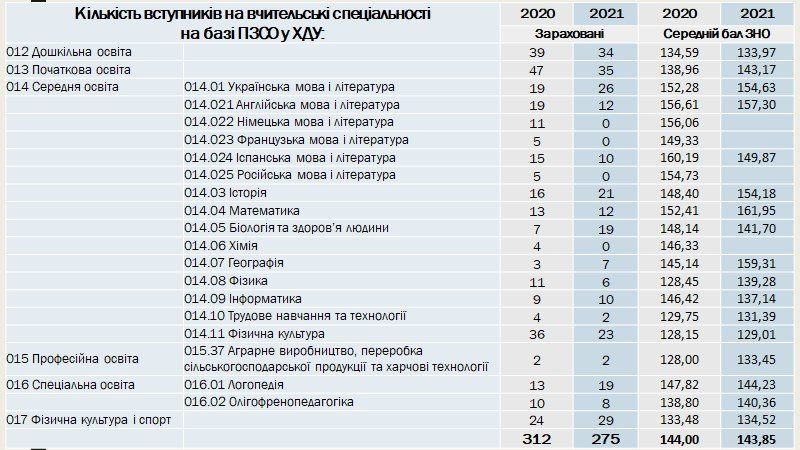 На Херсонщині катастрофічна ситуація з набором на вчительські спеціальності5