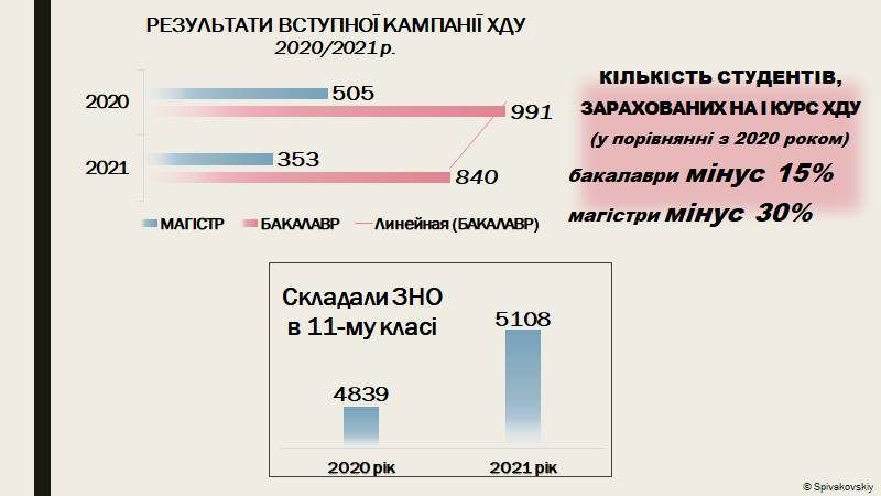 На Херсонщині катастрофічна ситуація з набором на вчительські спеціальності8