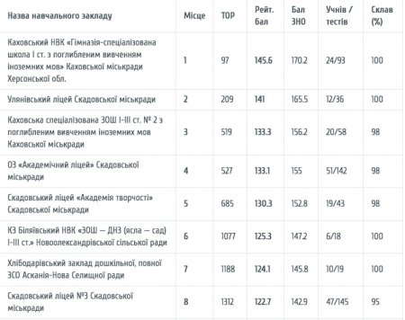 Рейтинг шкіл Скадовської громади 2021 року