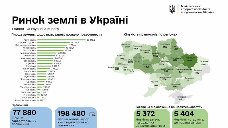 На Херсонщині продано вже більше 16 тисяч гектарів землі1