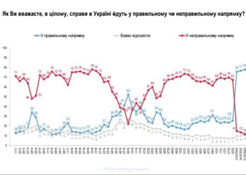 Майже три чверті українців вважають, що країна рухається у правильному напрямку | Запорозька