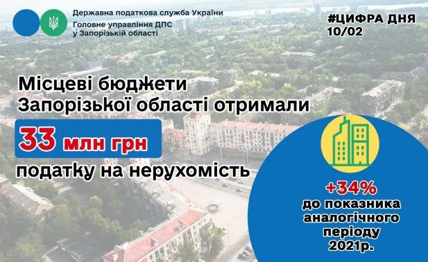 Оподаткування нерухомості додало запорізьким бюджетам понад 33 мільйон￼и гривень