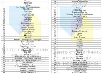 Опублікований список проросійських Telegram-каналів: скільки з них про Херсон і область