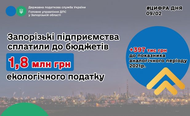 Скарбниці держави і Запорізького регіону отримали 1,8 мільйона гривень “екоподатку”