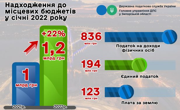 Запоріжці поповнили бюджети громад на 1,2 мільярда гривень