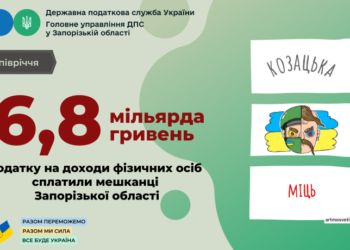 Запоріжці сплатили майже 6,8 мільярда гривень податку на доходи фізичних осіб