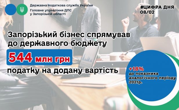 Запорізький бізнес спрямував до держбюджету понад півмільярда гривень ПДВ