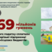 Запоріжці-приватні підприємці за рахунок єдиного податку поповнили скарбницю області на 869 млн грн | Новини Запоріжжя — кримінал