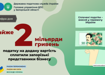 Представники запорізького бізнесу спрямували до держбюджету майже 2 мільярди гривень ПДВ