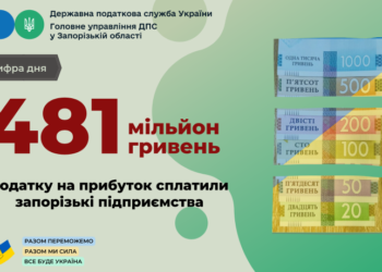 З прибутків запорізьких компаній і організацій бюджети отримали майже 481 мільйон гривень