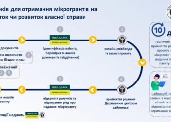 На Дубенщині шестеро підприємців отримали по 250 тисяч гривень на розвиток власної справи