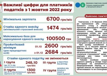 Важливі цифри для платників податків з 1 жовтня 2022 року