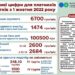 Важливі цифри для платників податків з 1 жовтня 2022 року