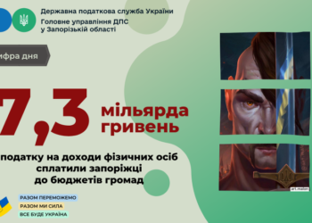 З доходів запоріжців місцеві бюджети отримали понад сім мільярдів гривень