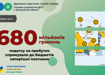 Запорізькі підприємства та організації направили до бюджетів 680 мільйонів гривень податку на прибуток