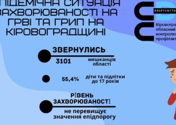 На Кіровоградщині зафіксували 53 випадків грипу типу А та 1 вірус грипу типу В