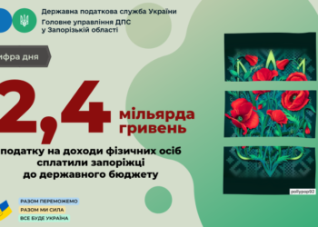 З доходів запорізьких платників держбюджет отримав майже 2,4 мільярда гривень