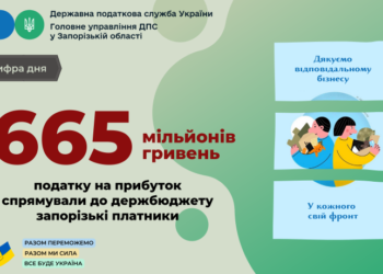 Запорізькі компанії та організації сплатили до держбюджету 665 мільйонів гривень податку на прибуток