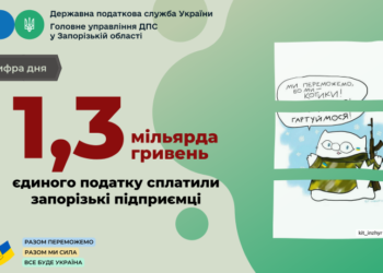 Запорізькі підприємці спрямували до місцевих бюджетів 1,3 мільярда гривень єдиного податку
