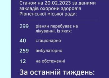 У Рівному зростає кількість хворих на коронавірус