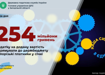 Запорізький бізнес сплатив понад чверть мільярда гривень ПДВ