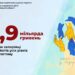 Внесок запоріжців до бюджетів усіх рівнів – майже три мільярди гривень