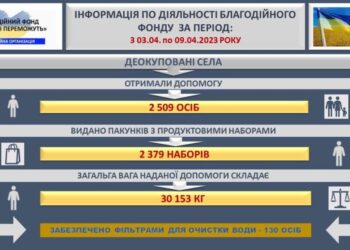 Благодійний фонд «Українці переможуть!» забезпечив продуктовими наборами понад 2 тисячі осіб — Новини Херсонщіни