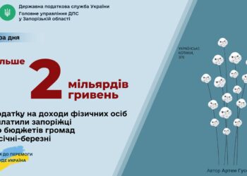 Місцеві бюджети Запорізької області отримали понад два мільярди гривень ПДФО