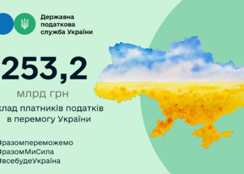 У січні – березні 2023 року до зведеного бюджету надійшло 253,2 млрд гривень
