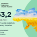 У січні – березні 2023 року до зведеного бюджету надійшло 253,2 млрд гривень