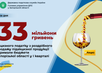 Від продажу підакцизних товарів місцеві бюджети Запорізької області отримали 33 мільйони гривень