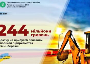 З прибутків запорізьких компаній бюджети отримали майже чверть мільярда гривень
