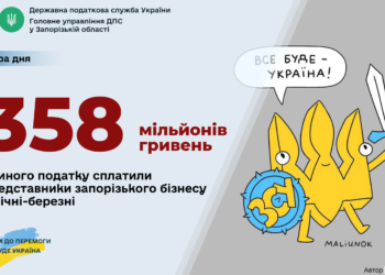 Запорізькі підприємці та аграрії спрямували до місцевих бюджетів 358 мільйонів гривень