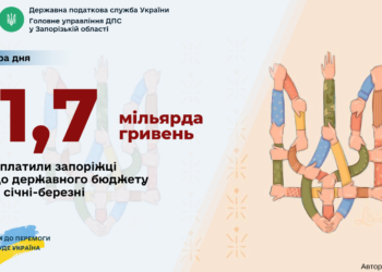 Запорізькі платники податків спрямували до державного бюджету майже 1,7 мільярда гривень