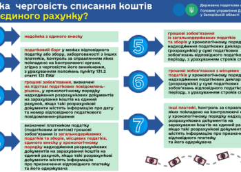 Яка черговість списання коштів з єдиного рахунку?