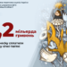 Запорізькі платники спрямували до пенсійного та соціальних фондів більше трьох мільярдів гривень