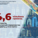 Запорізькі постачальники підакцизної продукції сплатили до держбюджету 34,6 мільйона гривень