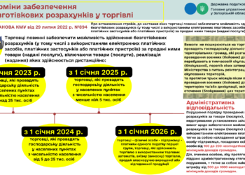 Нагадуємо про терміни забезпечення безготівкових розрахунків у торгівлі