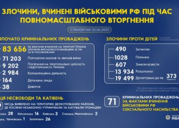 Понад 83 тисячі кримінальних проваджень розпочато в Україні за фактом вчинення злочинів російськими військовими