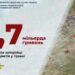 У травні запоріжці сплатили до бюджетів понад 1,7 млрд грн