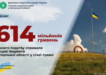 Запорізькі підприємці сплатили майже 614 мільйонів гривень єдиного податку