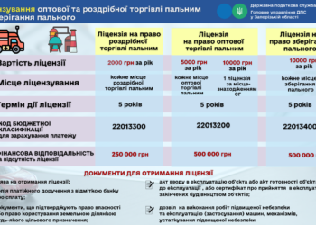 Корисна інформація про оптову та роздрібну торгівлю пальним, а також про зберігання пального