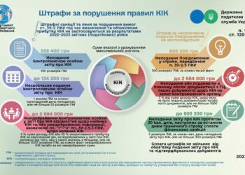 Звітність щодо контрольованих іноземних компаній та відповідальність за порушення, пов’язані з її подання
