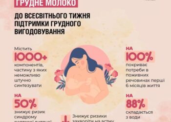 5 фактів про грудне молоко – до Всесвітнього тижня підтримки грудного вигодовування