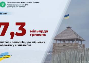 Бюджети громад Запорізької області отримали понад сім мільярдів гривень податкових надходжень