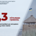 Бюджети громад Запорізької області отримали понад сім мільярдів гривень податкових надходжень