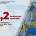Податкові надходження запоріжців склали понад 11 мільярдів гривень
